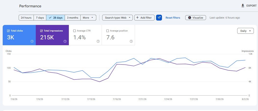 Search Console - 28 day performance